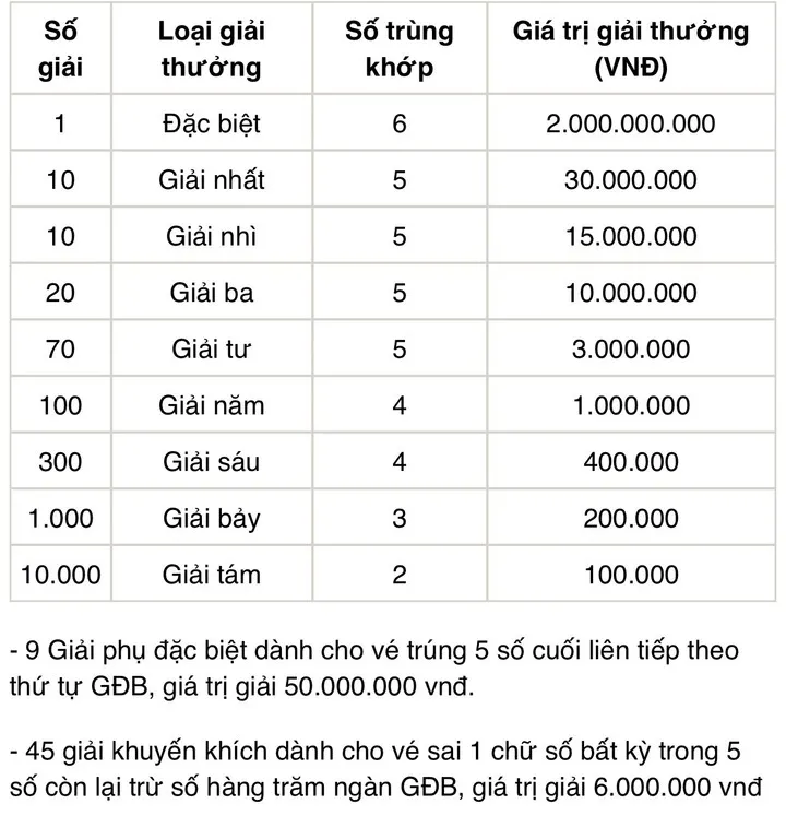 Cơ cấu giải thưởng xổ số miền Nam với các mức giá trị từ giải Tám đến giải Đặc biệt